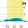 Vaca Key tide chart for Thursday, May 29, 2025