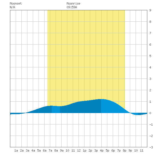 Vaca Key tide chart for Friday, May 30, 2025