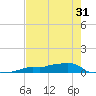 Vaca Key tide chart for Saturday, May 31, 2025