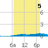 Vaca Key tide chart for Monday, May 5, 2025