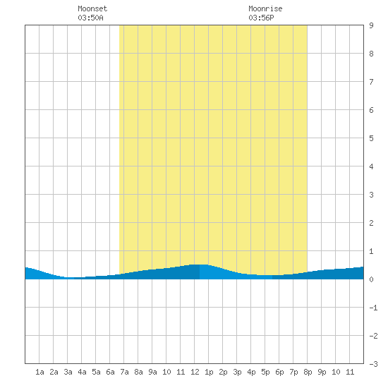 Vaca Key tide chart for Wednesday, May 7, 2025
