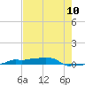Vaca Key tide chart for Tuesday, June 10, 2025