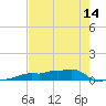 Vaca Key tide chart for Saturday, June 14, 2025