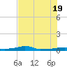 Vaca Key tide chart for Thursday, June 19, 2025