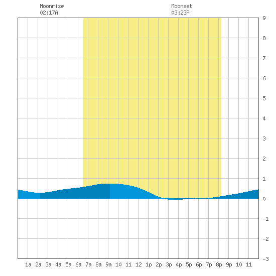 Vaca Key tide chart for Friday, June 20, 2025