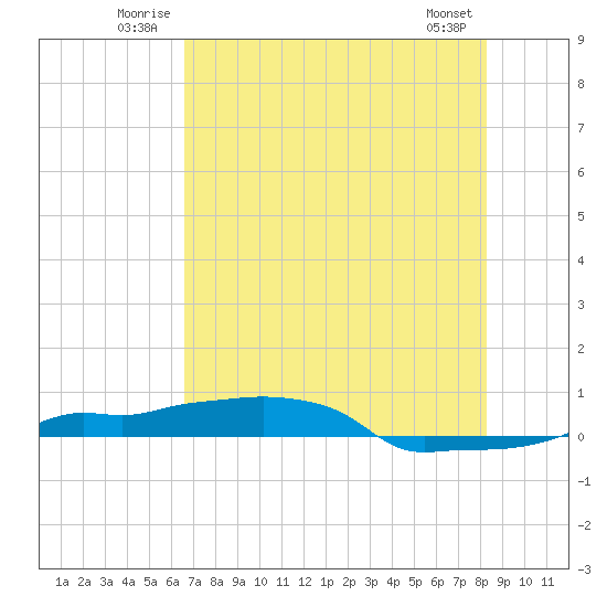 Vaca Key tide chart for Sunday, June 22, 2025