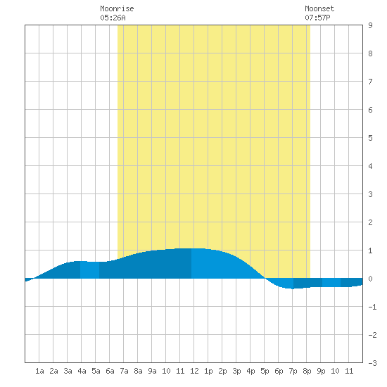 Vaca Key tide chart for Tuesday, June 24, 2025