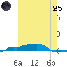 Vaca Key tide chart for Wednesday, June 25, 2025