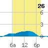 Vaca Key tide chart for Thursday, June 26, 2025