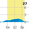 Vaca Key tide chart for Friday, June 27, 2025