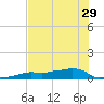 Vaca Key tide chart for Sunday, June 29, 2025