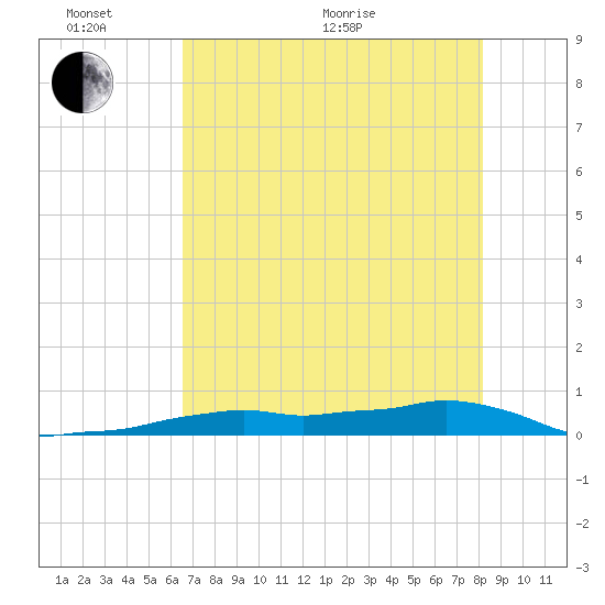 Vaca Key tide chart for Monday, June 2, 2025