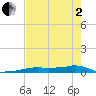 Vaca Key tide chart for Monday, June 2, 2025