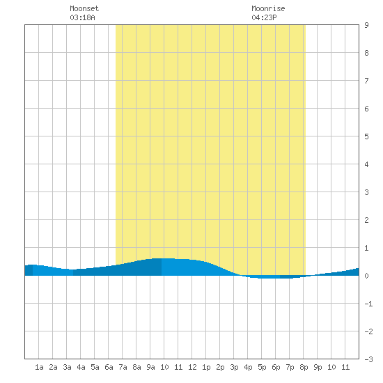 Vaca Key tide chart for Friday, June 6, 2025