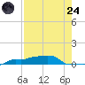 Vaca Key tide chart for Thursday, July 24, 2025