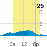 Vaca Key tide chart for Friday, July 25, 2025
