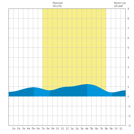 Vaca Key tide chart for Monday, August 11, 2025