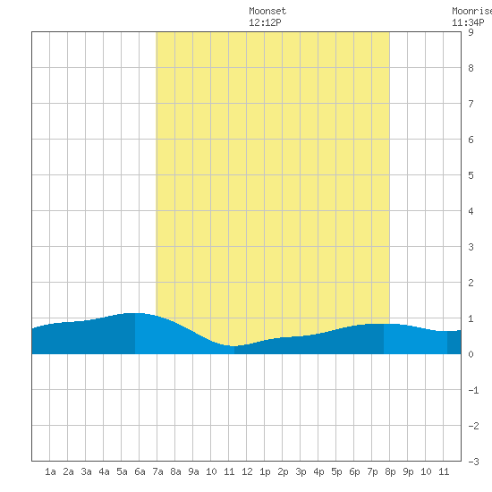 Vaca Key tide chart for Thursday, August 14, 2025
