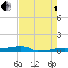 Vaca Key tide chart for Friday, August 1, 2025
