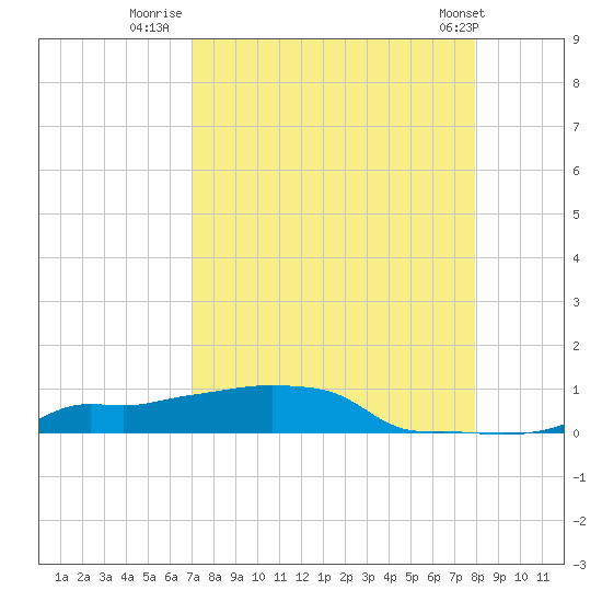 Vaca Key tide chart for Wednesday, August 20, 2025