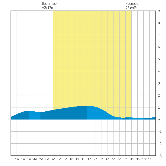 Vaca Key tide chart for Thursday, August 21, 2025