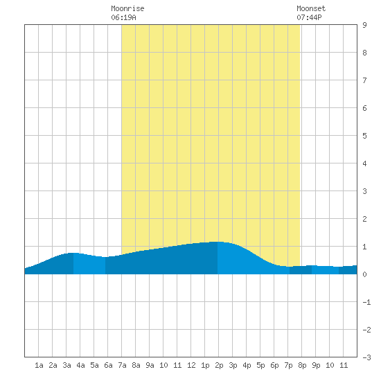 Vaca Key tide chart for Friday, August 22, 2025