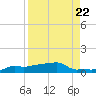 Vaca Key tide chart for Friday, August 22, 2025