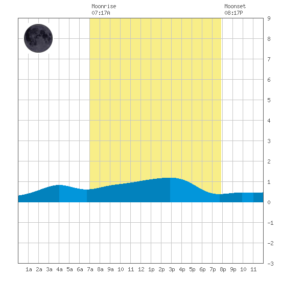 Vaca Key tide chart for Saturday, August 23, 2025