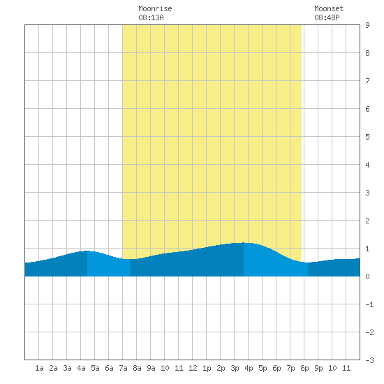 Vaca Key tide chart for Sunday, August 24, 2025