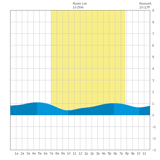 Vaca Key tide chart for Wednesday, August 27, 2025