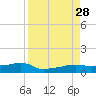 Vaca Key tide chart for Thursday, August 28, 2025