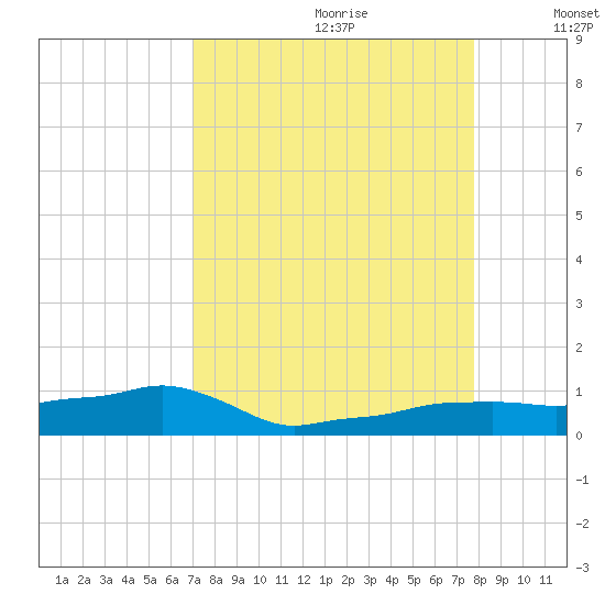 Vaca Key tide chart for Friday, August 29, 2025
