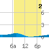 Vaca Key tide chart for Saturday, August 2, 2025