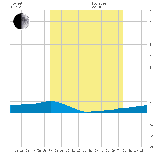 Vaca Key tide chart for Sunday, August 31, 2025