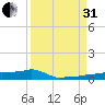 Vaca Key tide chart for Sunday, August 31, 2025