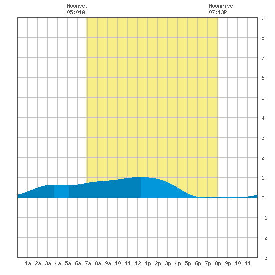 Vaca Key tide chart for Thursday, August 7, 2025