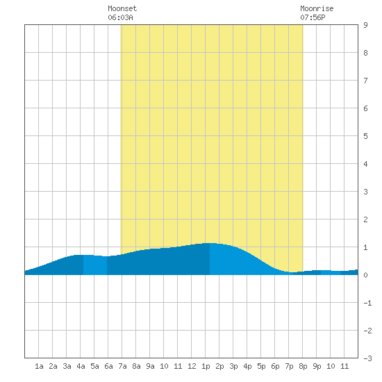 Vaca Key tide chart for Friday, August 8, 2025