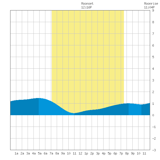 Vaca Key tide chart for Friday, September 12, 2025