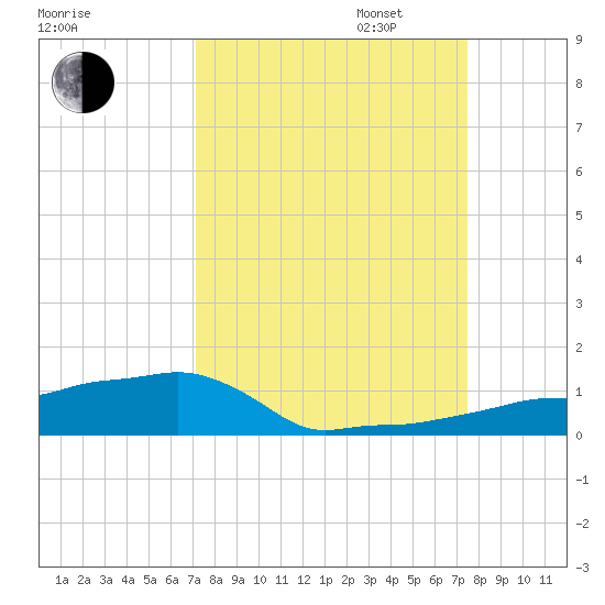 Vaca Key tide chart for Sunday, September 14, 2025