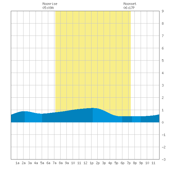 Vaca Key tide chart for Friday, September 19, 2025