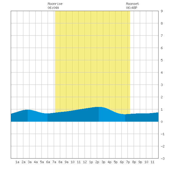 Vaca Key tide chart for Saturday, September 20, 2025