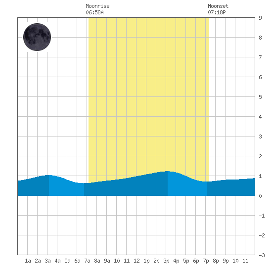 Vaca Key tide chart for Sunday, September 21, 2025