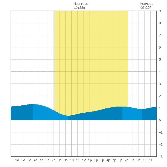 Vaca Key tide chart for Thursday, September 25, 2025