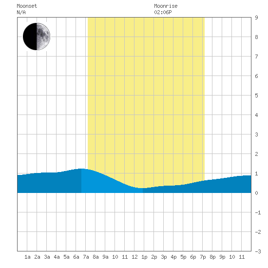 Vaca Key tide chart for Monday, September 29, 2025