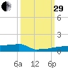 Vaca Key tide chart for Monday, September 29, 2025