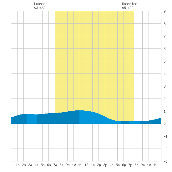 Vaca Key tide chart for Thursday, September 4, 2025