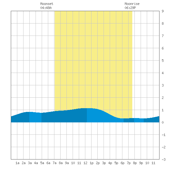 Vaca Key tide chart for Friday, September 5, 2025