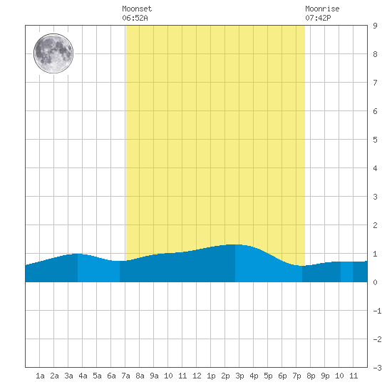 Vaca Key tide chart for Sunday, September 7, 2025