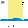 Vaca Key tide chart for Sunday, September 7, 2025
