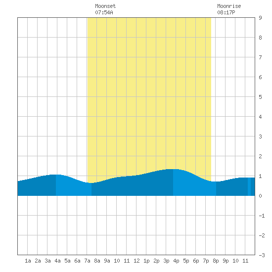 Vaca Key tide chart for Monday, September 8, 2025